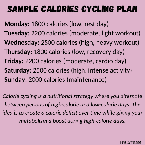 Sample Calorie Cycling Plan